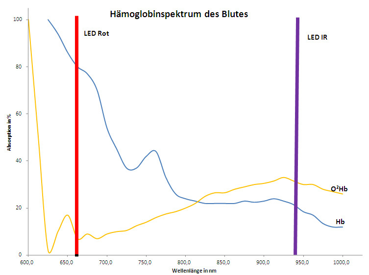 Haemoglobinspektrum des Blutes